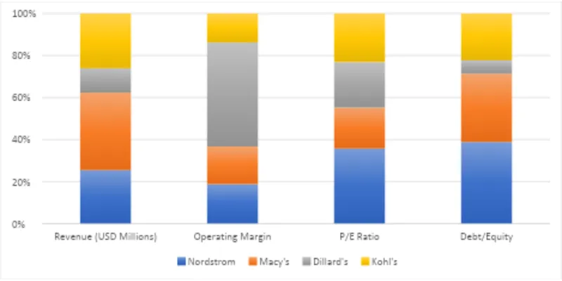 Peer / Competitor Comparison